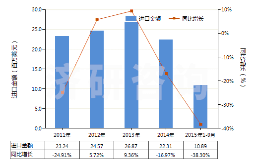 2011-2015年9月中國(guó)重放聲音或圖像信息的磁帶(已錄制的錄音帶、錄像帶)(HS85232928)進(jìn)口總額及增速統(tǒng)計(jì)